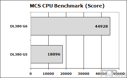   HP DL380 G5  HP DL380 G6   MCS Benchmark